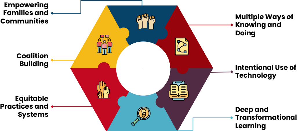 A graphic representation of the Digital Education Hub Throughlines